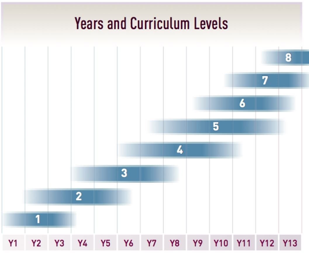 Reading Level Chart Nz